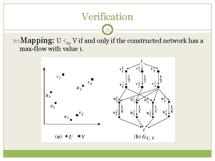 Verification 31 Mapping: U ≺uo V if and only if the constructed network has