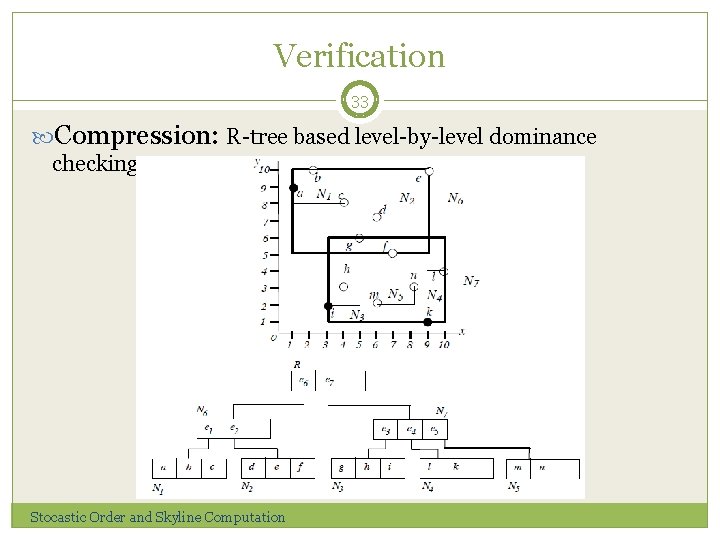 Verification 33 Compression: R-tree based level-by-level dominance checking Stocastic Order and Skyline Computation 