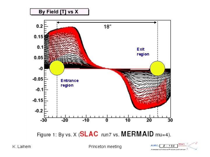 18” Exit region Entrance region K. Laihem Princeton meeting 
