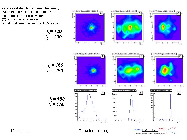 e+ spatial distribution showing the density (A), at the entrance of spectrometer (B) at