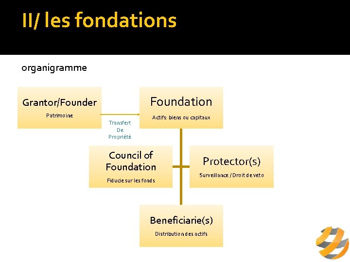 II/ les fondations a/ définition organigramme Foundation Grantor/Founder Patrimoine Transfert De Propriété Actifs: biens