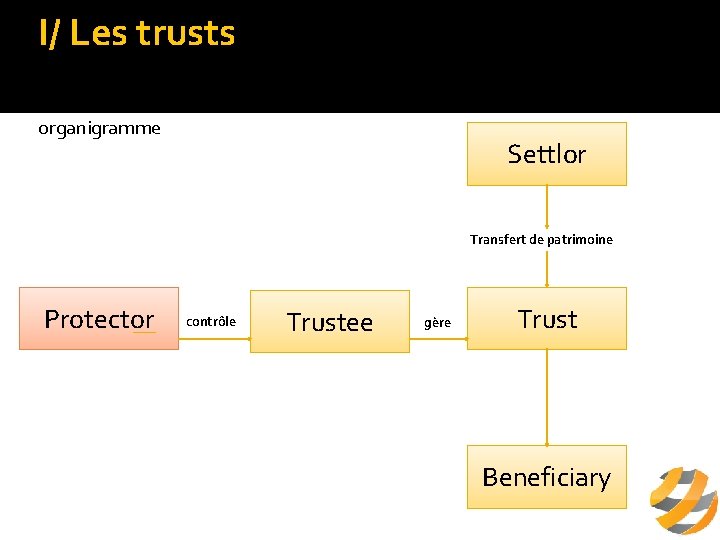 I/ Les trusts A/ définition organigramme Settlor Transfert de patrimoine Protector contrôle Trustee gère