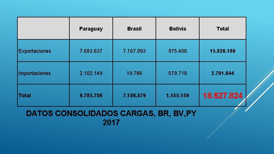 Paraguay Brasil Bolivia Total Exportaciones 7. 683. 637 7. 167. 093 975. 450 15.