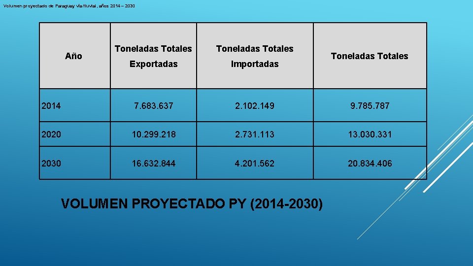 Volumen proyectado de Paraguay vía fluvial, años 2014 – 2030 Toneladas Totales Exportadas Importadas