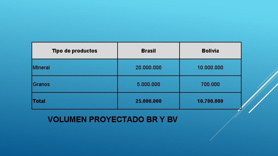 Tipo de productos Brasil Bolivia Mineral 20. 000 10. 000 Granos 5. 000 700.
