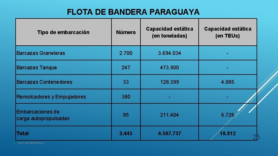 FLOTA DE BANDERA PARAGUAYA Número Capacidad estática (en toneladas) Capacidad estática (en TEUs) 2.