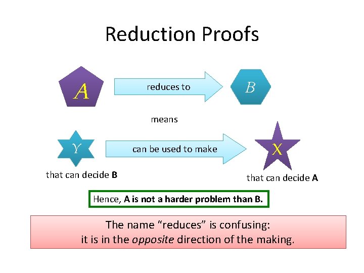 Reduction Proofs A reduces to B means Y X can be used to make