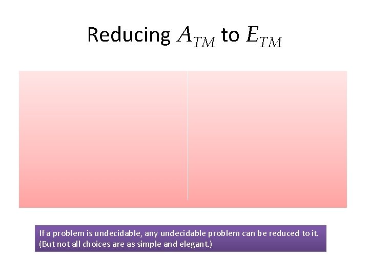 Reducing ATM to ETM If a problem is undecidable, any undecidable problem can be