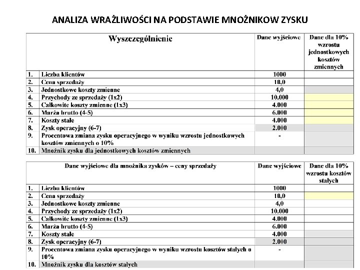 ANALIZA WRAŻLIWOŚCI NA PODSTAWIE MNOŻNIKOW ZYSKU 15 