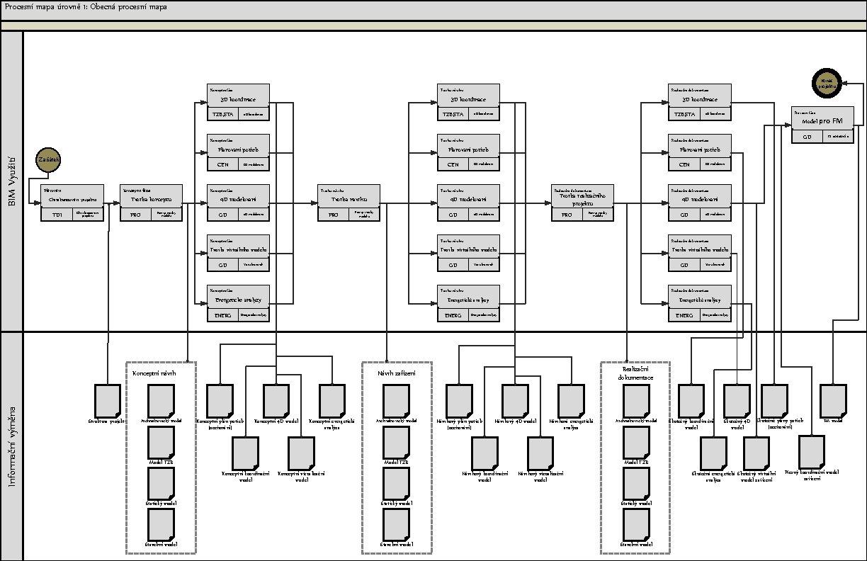 Procesní mapa úrovně 1: Obecná procesní mapa Konceptní fáze Tvorba návrhu 3 D koordinace