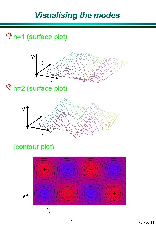 Visualising the modes D n=1 (surface plot) Y y x D n=2 (surface plot)