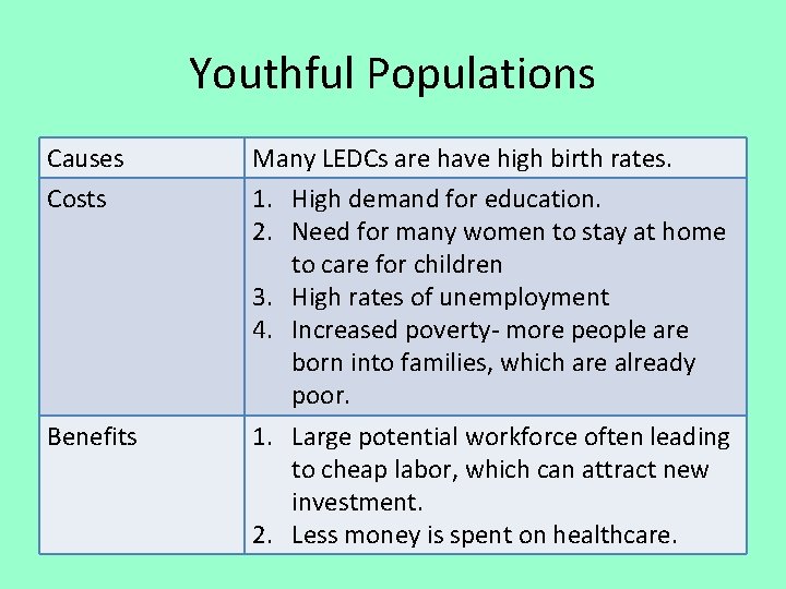 Youthful Populations Causes Costs Benefits Many LEDCs are have high birth rates. 1. High