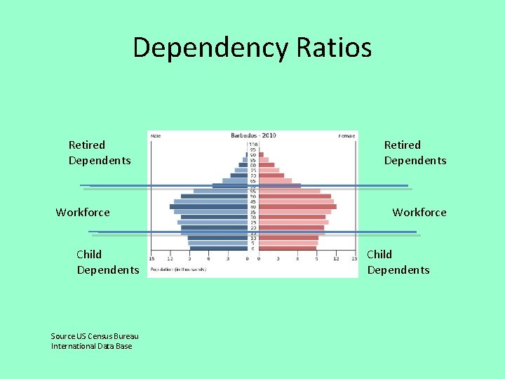 Dependency Ratios Retired Dependents Workforce Child Dependents Source US Census Bureau International Data Base