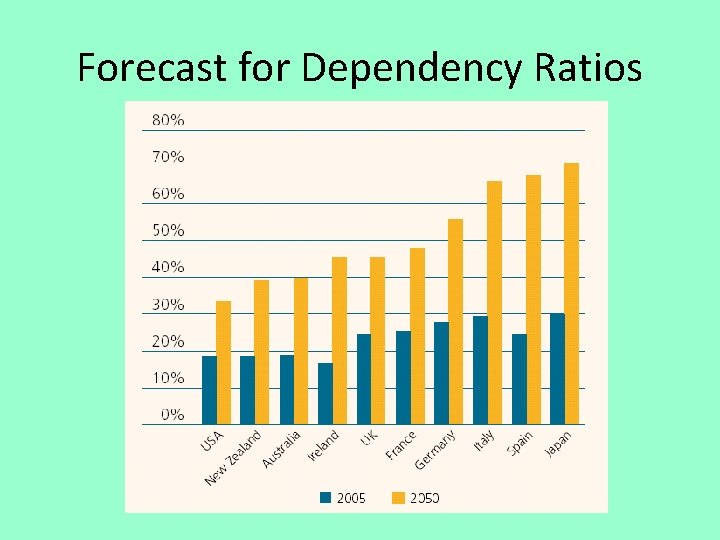 Forecast for Dependency Ratios 