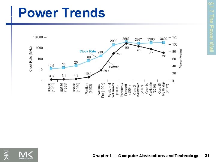 § 1. 7 The Power Wall Power Trends Chapter 1 — Computer Abstractions and § 1. 7 The Power Wall Power Trends Chapter 1 — Computer Abstractions and