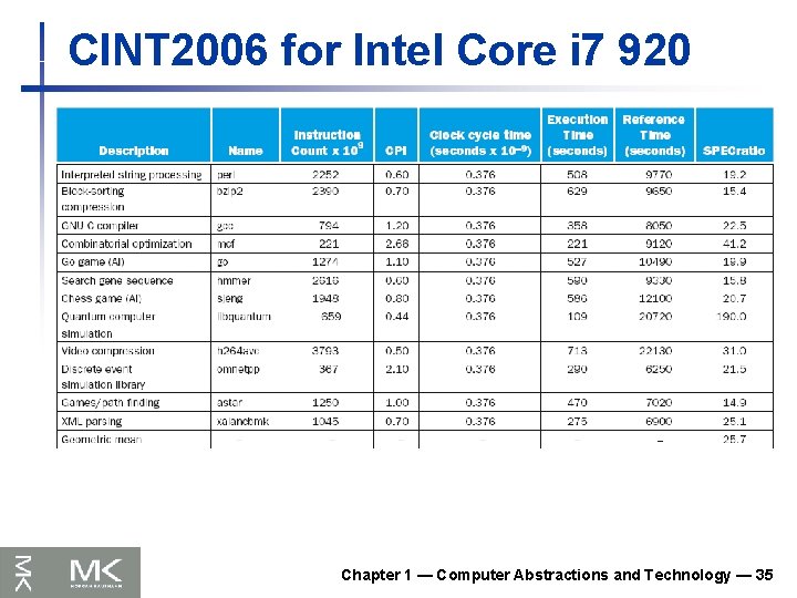 CINT 2006 for Intel Core i 7 920 Chapter 1 — Computer Abstractions and CINT 2006 for Intel Core i 7 920 Chapter 1 — Computer Abstractions and