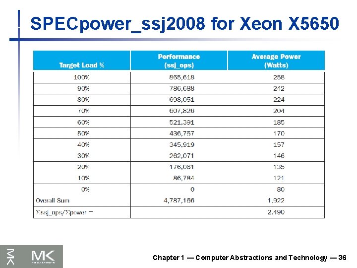 SPECpower_ssj 2008 for Xeon X 5650 Chapter 1 — Computer Abstractions and Technology — SPECpower_ssj 2008 for Xeon X 5650 Chapter 1 — Computer Abstractions and Technology —