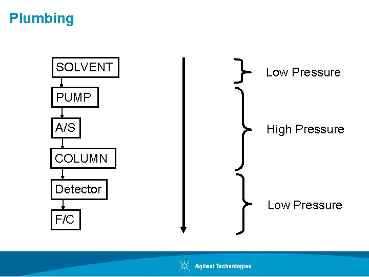 Plumbing SOLVENT Low Pressure PUMP A/S High Pressure COLUMN Detector Low Pressure F/C 