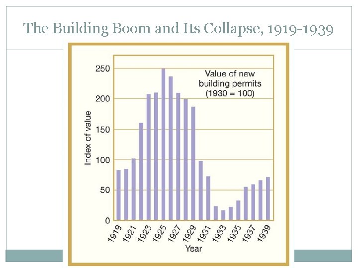 The Building Boom and Its Collapse, 1919 -1939 