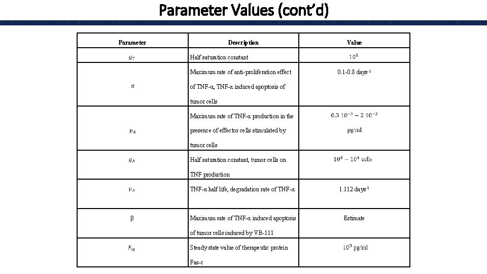 Parameter Values (cont’d) Parameter Description Value Half saturation constant Maximum rate of anti-proliferation effect