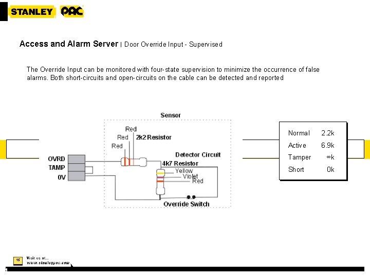 Access and Alarm Server | Door Override Input - Supervised The Override Input can