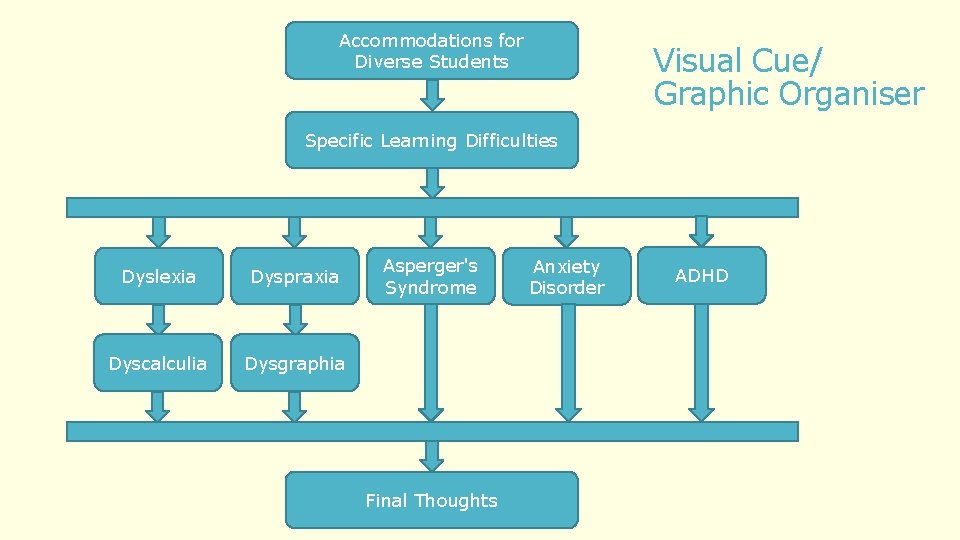 Accommodations for Diverse Students Visual Cue/ Graphic Organiser Specific Learning Difficulties Dyslexia Dyspraxia Dyscalculia