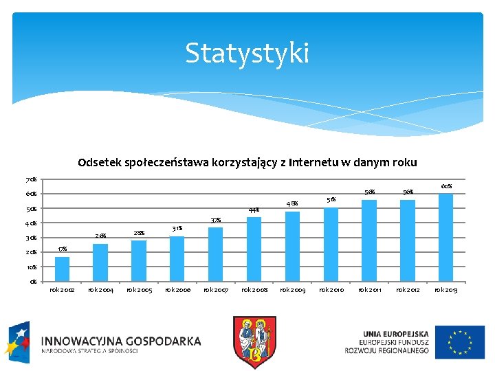 Statystyki Odsetek społeczeństawa korzystający z Internetu w danym roku 70% 60% 50% 44% 51%