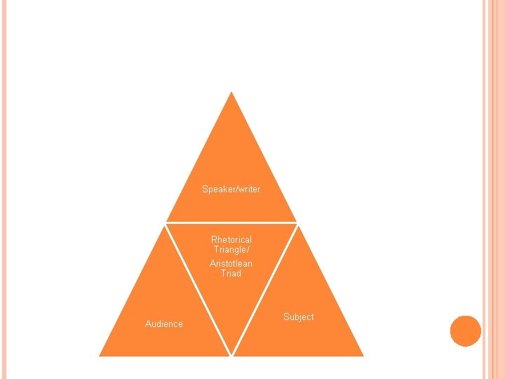 Speaker/writer Rhetorical Triangle/ Aristotlean Triad Audience Subject 