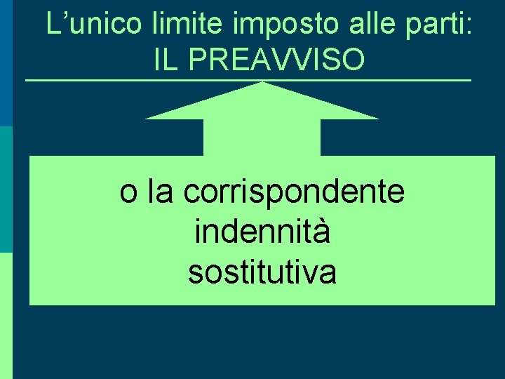 L’unico limite imposto alle parti: IL PREAVVISO o la corrispondente indennità sostitutiva L’unico limite imposto alle parti: IL PREAVVISO o la corrispondente indennità sostitutiva
