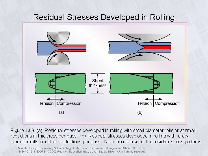 Residual Stresses Developed in Rolling Figure 13. 9 (a) Residual stresses developed in rolling