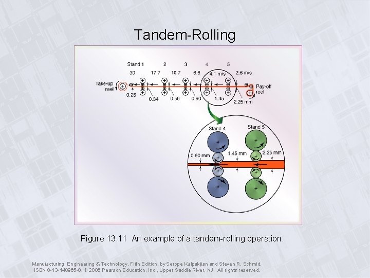 Tandem-Rolling Figure 13. 11 An example of a tandem-rolling operation. Manufacturing, Engineering & Technology,