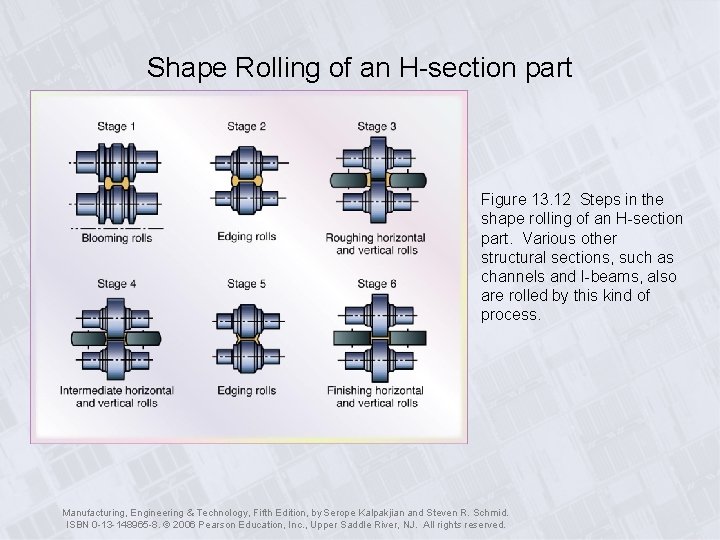 Shape Rolling of an H-section part Figure 13. 12 Steps in the shape rolling