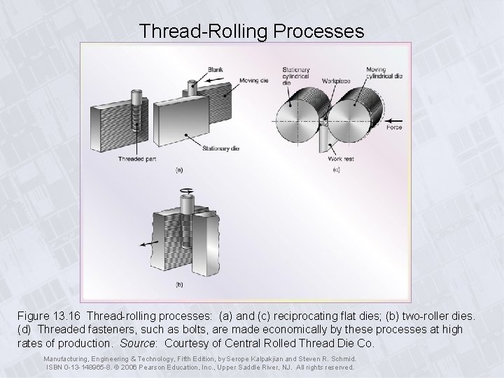 Thread-Rolling Processes Figure 13. 16 Thread-rolling processes: (a) and (c) reciprocating flat dies; (b)