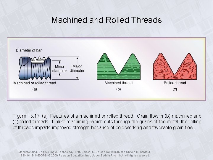 Machined and Rolled Threads Figure 13. 17 (a) Features of a machined or rolled