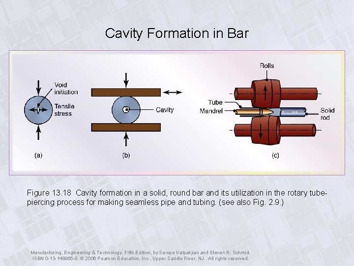 Cavity Formation in Bar Figure 13. 18 Cavity formation in a solid, round bar