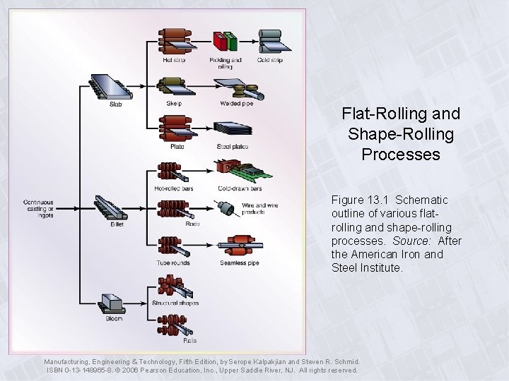 Flat-Rolling and Shape-Rolling Processes Figure 13. 1 Schematic outline of various flatrolling and shape-rolling