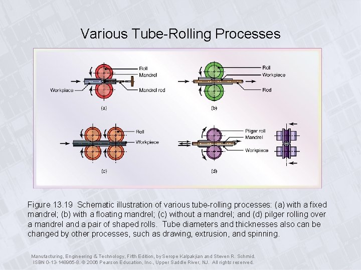 Various Tube-Rolling Processes Figure 13. 19 Schematic illustration of various tube-rolling processes: (a) with