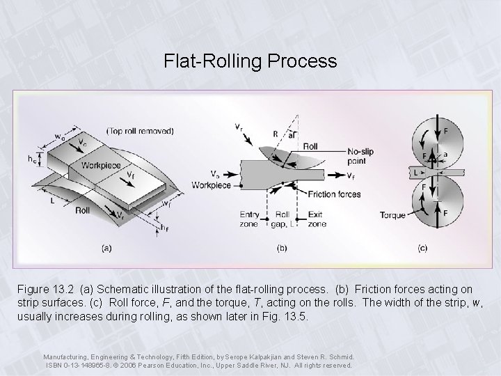 Flat-Rolling Process Figure 13. 2 (a) Schematic illustration of the flat-rolling process. (b) Friction