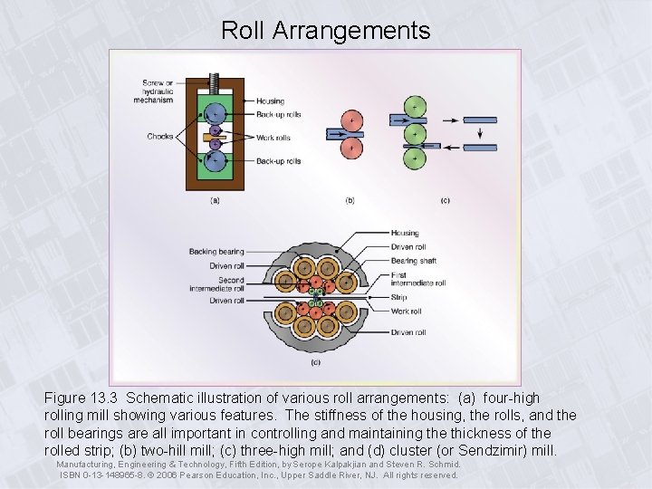 Roll Arrangements Figure 13. 3 Schematic illustration of various roll arrangements: (a) four-high rolling