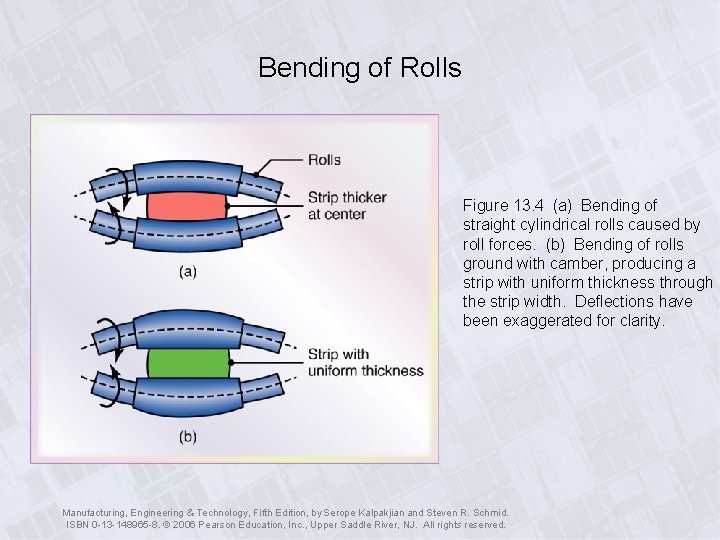 Bending of Rolls Figure 13. 4 (a) Bending of straight cylindrical rolls caused by