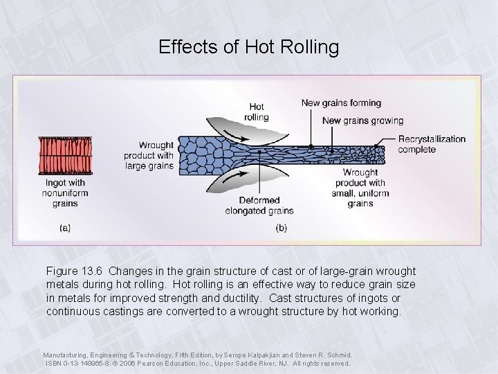 Effects of Hot Rolling Figure 13. 6 Changes in the grain structure of cast