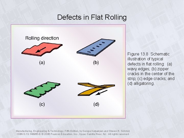 Defects in Flat Rolling Figure 13. 8 Schematic illustration of typical defects in flat