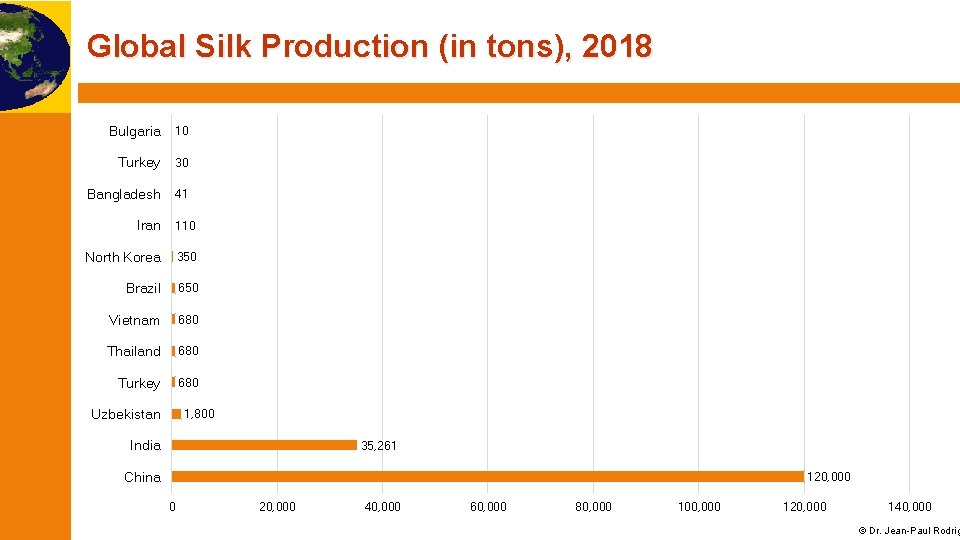 Global Silk Production (in tons), 2018 Bulgaria 10 Turkey 30 Bangladesh 41 Iran 110