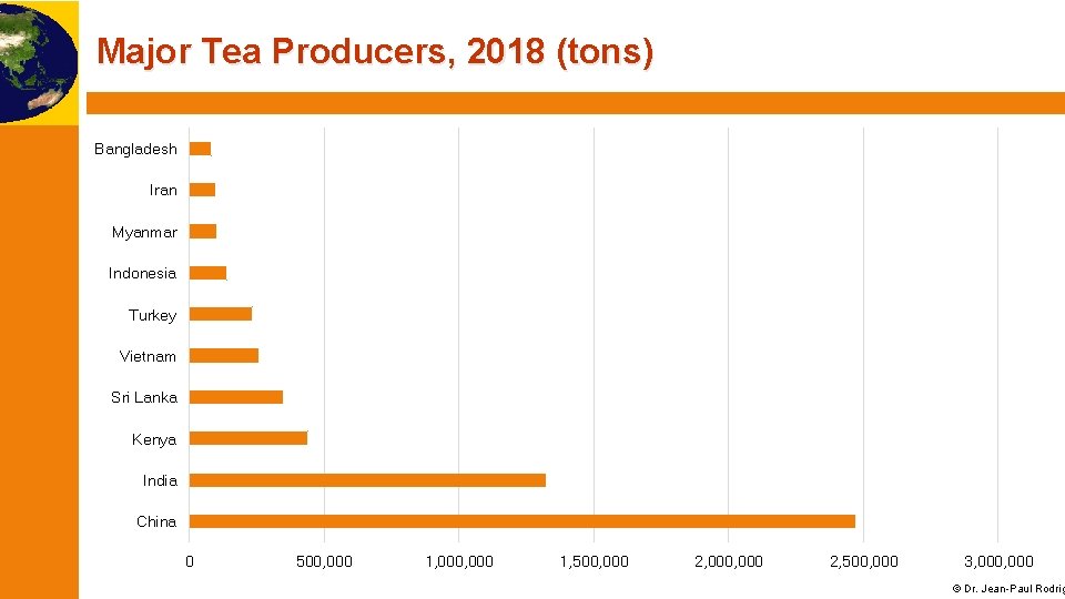 Major Tea Producers, 2018 (tons) Bangladesh Iran Myanmar Indonesia Turkey Vietnam Sri Lanka Kenya