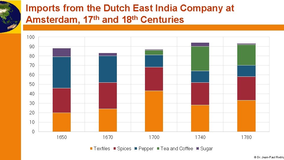 Imports from the Dutch East India Company at Amsterdam, 17 th and 18 th
