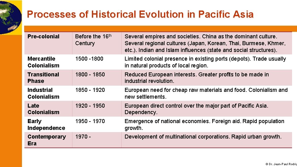 Processes of Historical Evolution in Pacific Asia Pre-colonial Before the 16 th Century Several