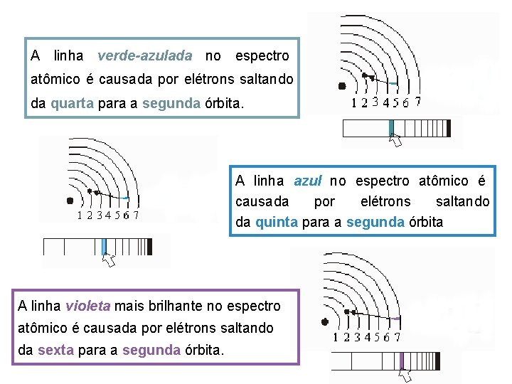 A linha verde-azulada no espectro atômico é causada por elétrons saltando da quarta para