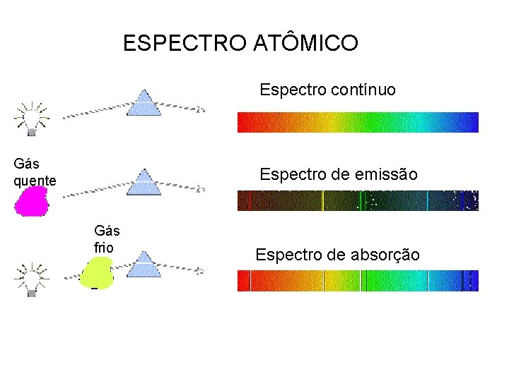 ESPECTRO ATÔMICO Espectro contínuo Gás quente Espectro de emissão Gás frio Espectro de absorção