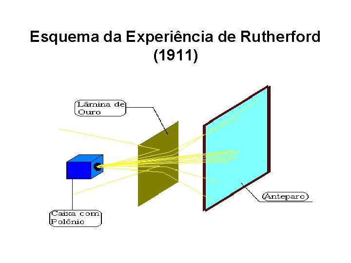 Esquema da Experiência de Rutherford (1911) 
