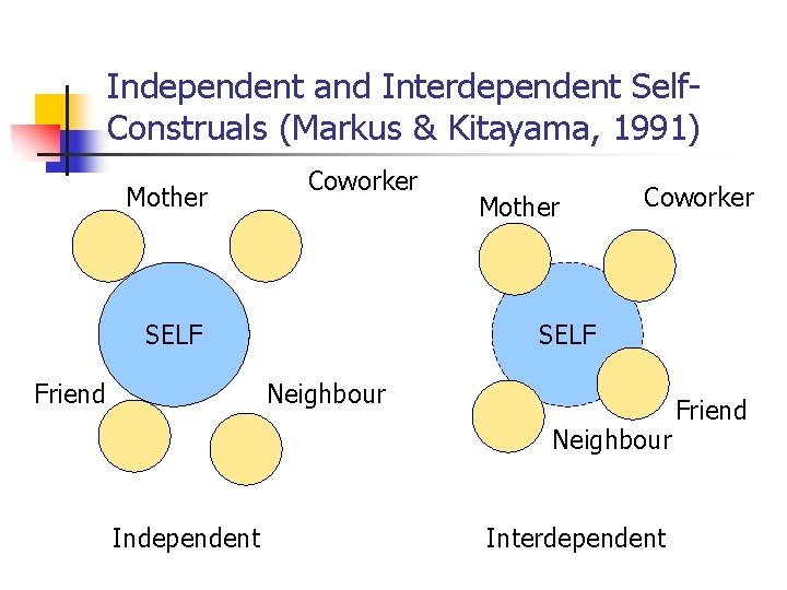 Independent and Interdependent Self. Construals (Markus & Kitayama, 1991) Mother Coworker SELF Friend Mother